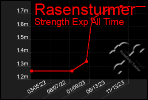 Total Graph of Rasensturmer