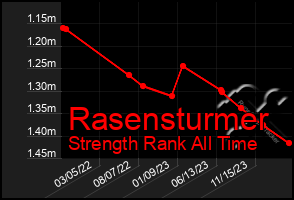 Total Graph of Rasensturmer