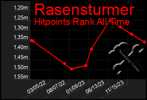Total Graph of Rasensturmer