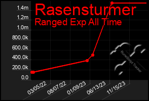 Total Graph of Rasensturmer