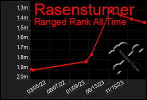 Total Graph of Rasensturmer