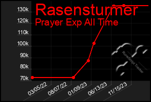 Total Graph of Rasensturmer