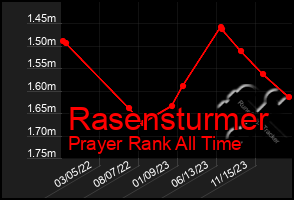 Total Graph of Rasensturmer