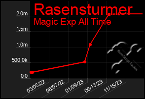 Total Graph of Rasensturmer