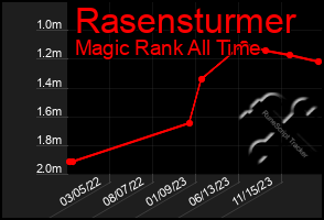 Total Graph of Rasensturmer