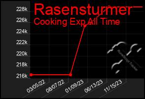 Total Graph of Rasensturmer