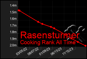 Total Graph of Rasensturmer