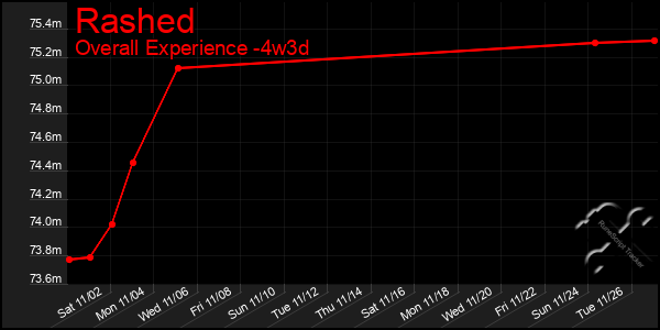 Last 31 Days Graph of Rashed