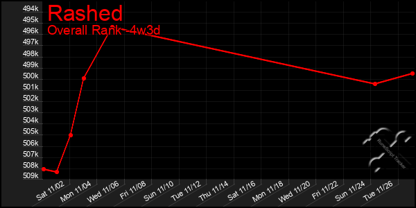 Last 31 Days Graph of Rashed