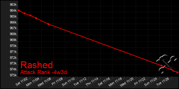 Last 31 Days Graph of Rashed