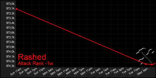 Last 7 Days Graph of Rashed