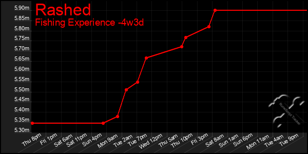 Last 31 Days Graph of Rashed