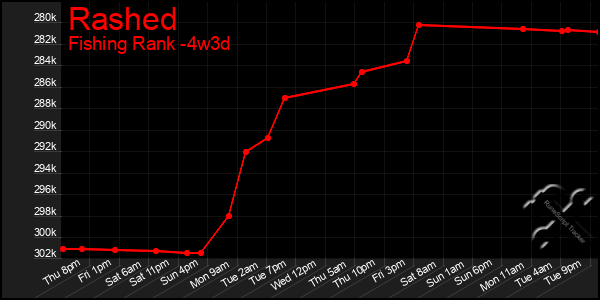 Last 31 Days Graph of Rashed