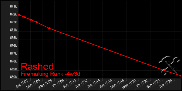 Last 31 Days Graph of Rashed