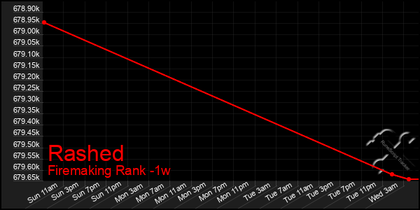 Last 7 Days Graph of Rashed