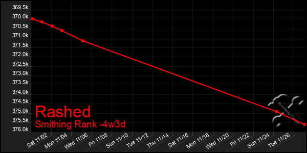 Last 31 Days Graph of Rashed