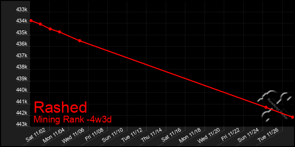 Last 31 Days Graph of Rashed