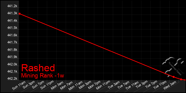 Last 7 Days Graph of Rashed