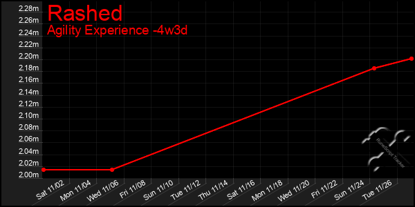 Last 31 Days Graph of Rashed