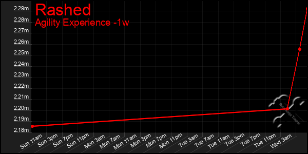 Last 7 Days Graph of Rashed