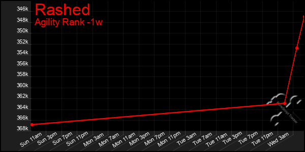 Last 7 Days Graph of Rashed