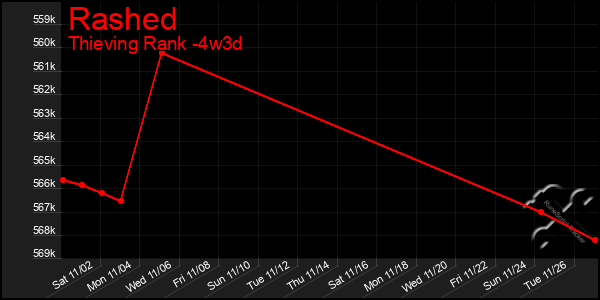 Last 31 Days Graph of Rashed