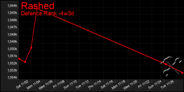 Last 31 Days Graph of Rashed