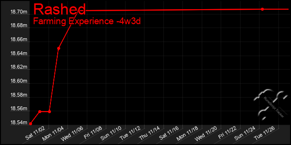 Last 31 Days Graph of Rashed