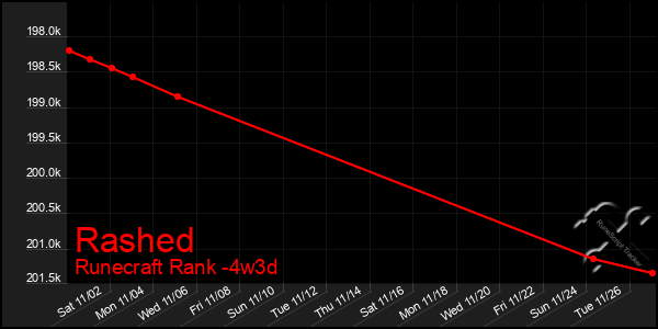 Last 31 Days Graph of Rashed