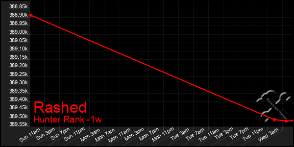 Last 7 Days Graph of Rashed