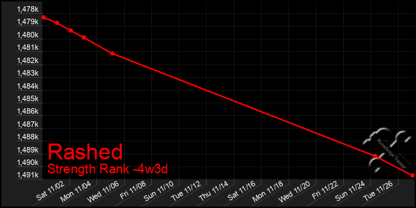 Last 31 Days Graph of Rashed