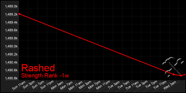 Last 7 Days Graph of Rashed