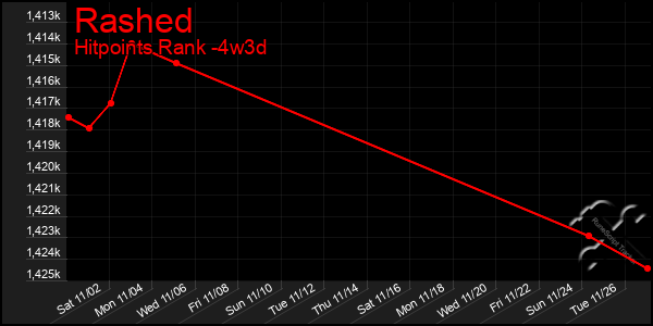 Last 31 Days Graph of Rashed