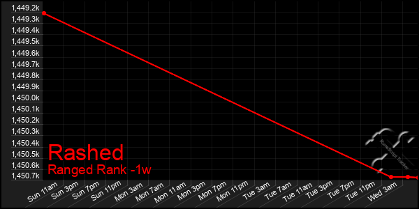 Last 7 Days Graph of Rashed