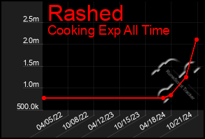 Total Graph of Rashed