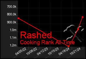 Total Graph of Rashed