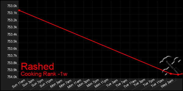 Last 7 Days Graph of Rashed