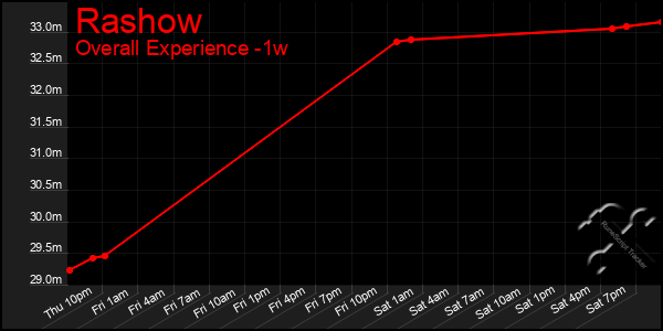 1 Week Graph of Rashow