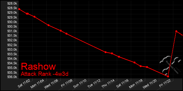 Last 31 Days Graph of Rashow