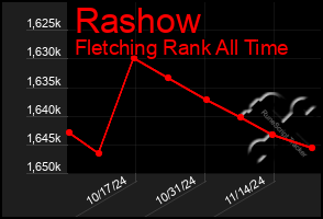 Total Graph of Rashow