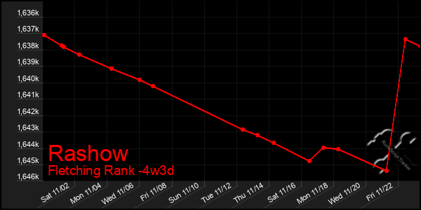 Last 31 Days Graph of Rashow