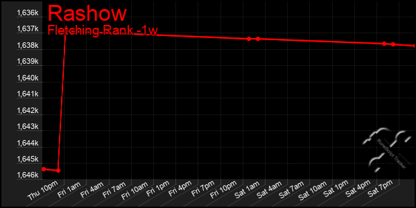 Last 7 Days Graph of Rashow