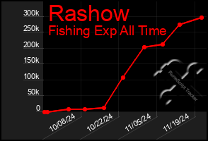 Total Graph of Rashow