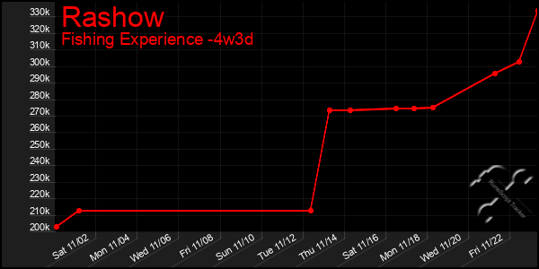 Last 31 Days Graph of Rashow