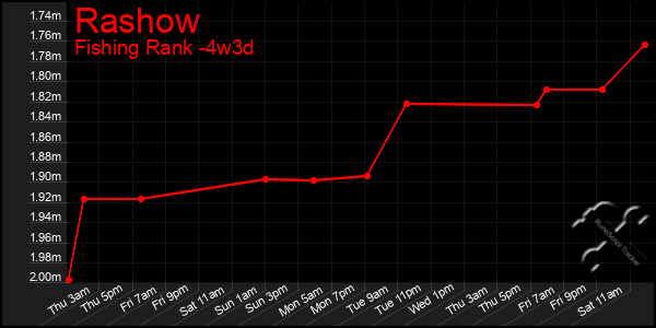 Last 31 Days Graph of Rashow