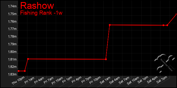 Last 7 Days Graph of Rashow