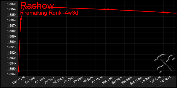 Last 31 Days Graph of Rashow