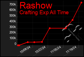 Total Graph of Rashow