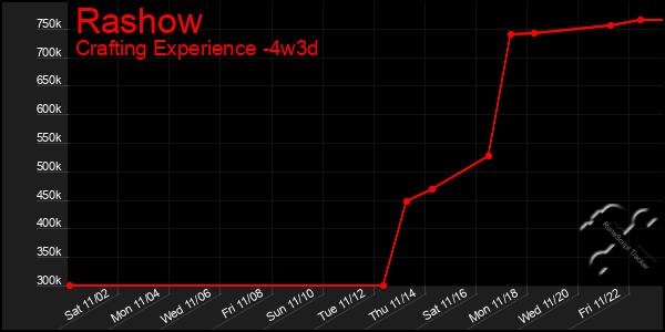 Last 31 Days Graph of Rashow