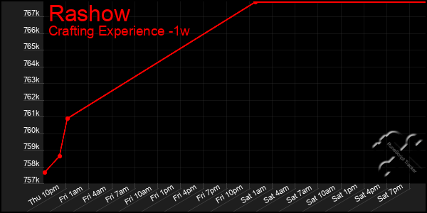 Last 7 Days Graph of Rashow